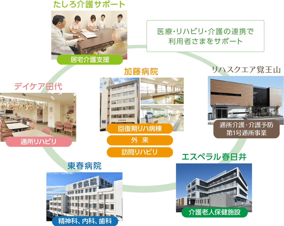 医療・リハビリ・介護の連携で利用者さまをサポート